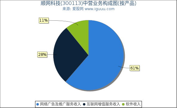 顺网科技(300113)主营业务构成图（按产品）