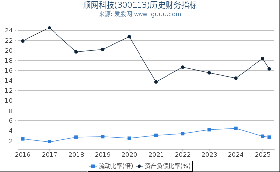 顺网科技(300113)股东权益比率、固定资产比率等历史财务指标图