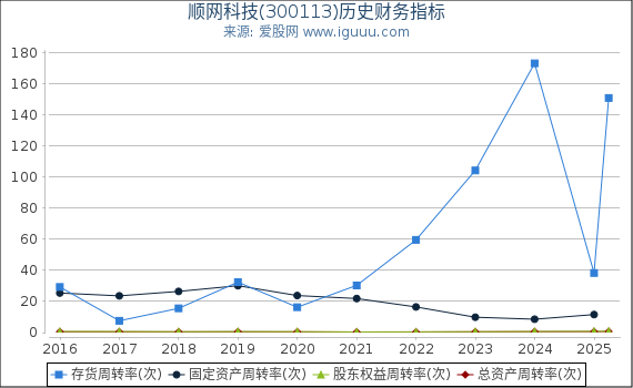 顺网科技(300113)股东权益比率、固定资产比率等历史财务指标图