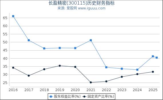 长盈精密(300115)股东权益比率、固定资产比率等历史财务指标图