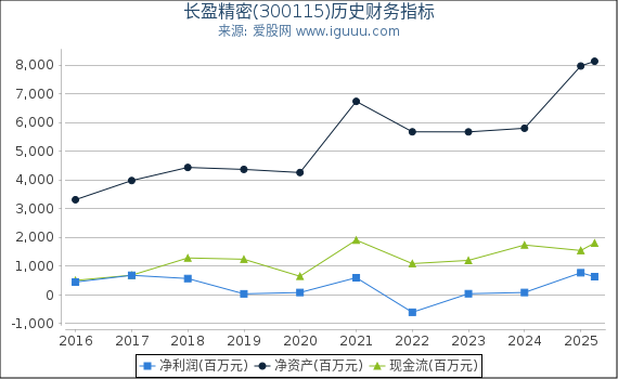 长盈精密(300115)股东权益比率、固定资产比率等历史财务指标图
