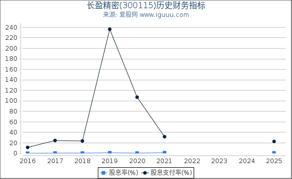 长盈精密(300115)股东权益比率、固定资产比率等历史财务指标图