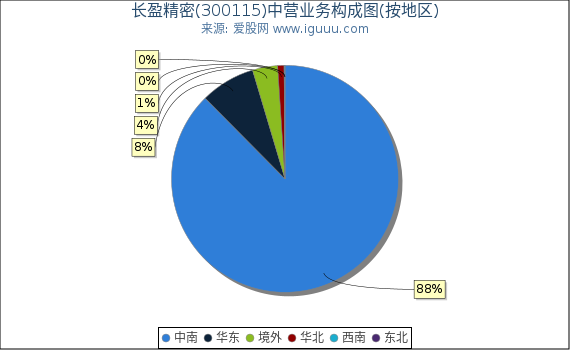 长盈精密(300115)主营业务构成图（按地区）