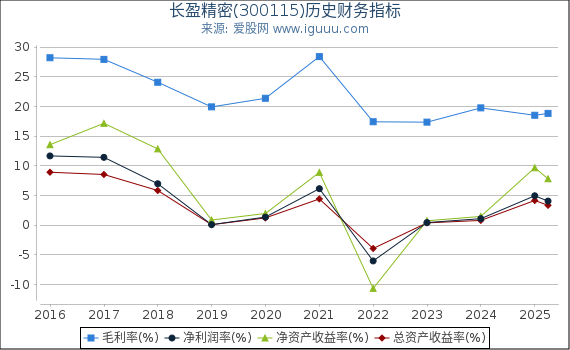 长盈精密(300115)股东权益比率、固定资产比率等历史财务指标图
