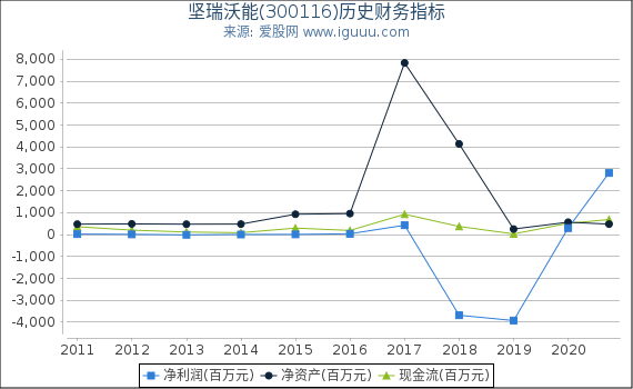 坚瑞沃能(300116)股东权益比率、固定资产比率等历史财务指标图