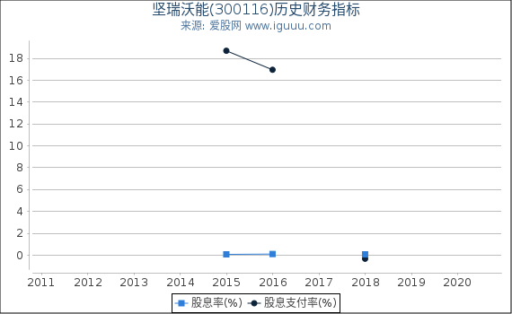 坚瑞沃能(300116)股东权益比率、固定资产比率等历史财务指标图