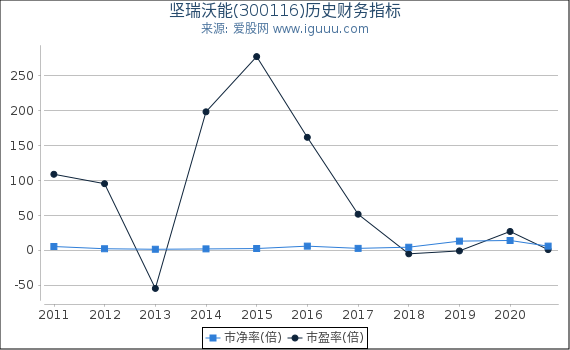 坚瑞沃能(300116)股东权益比率、固定资产比率等历史财务指标图