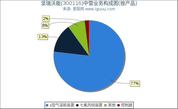 坚瑞沃能(300116)主营业务构成图（按产品）