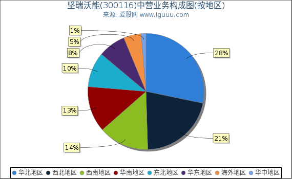 坚瑞沃能(300116)主营业务构成图（按地区）