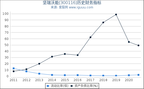 坚瑞沃能(300116)股东权益比率、固定资产比率等历史财务指标图
