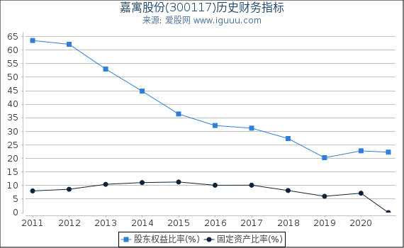 嘉寓股份(300117)股东权益比率、固定资产比率等历史财务指标图