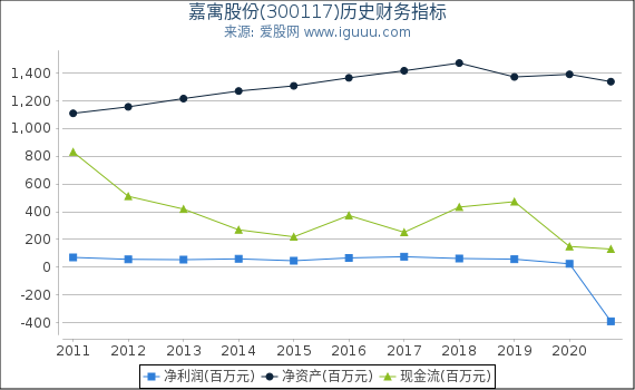 嘉寓股份(300117)股东权益比率、固定资产比率等历史财务指标图