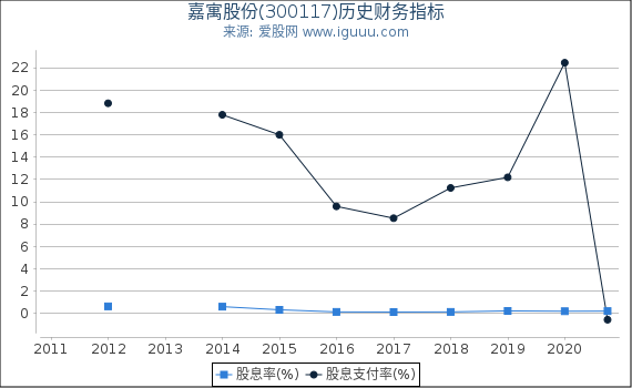 嘉寓股份(300117)股东权益比率、固定资产比率等历史财务指标图