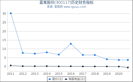 嘉寓股份(300117)股东权益比率、固定资产比率等历史财务指标图