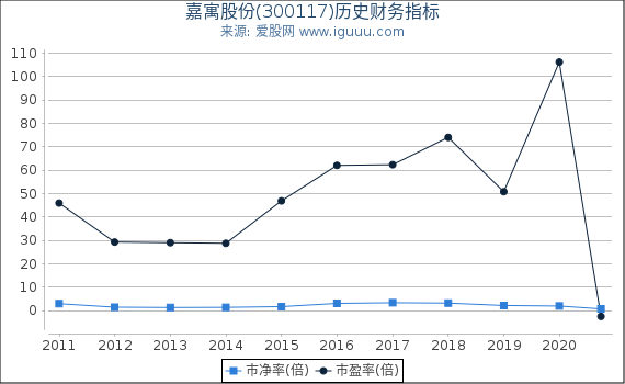 嘉寓股份(300117)股东权益比率、固定资产比率等历史财务指标图