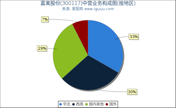嘉寓股份(300117)主营业务构成图（按地区）