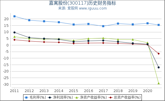 嘉寓股份(300117)股东权益比率、固定资产比率等历史财务指标图
