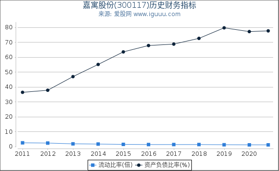 嘉寓股份(300117)股东权益比率、固定资产比率等历史财务指标图