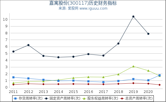 嘉寓股份(300117)股东权益比率、固定资产比率等历史财务指标图