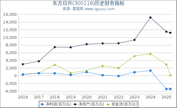 东方日升(300118)股东权益比率、固定资产比率等历史财务指标图