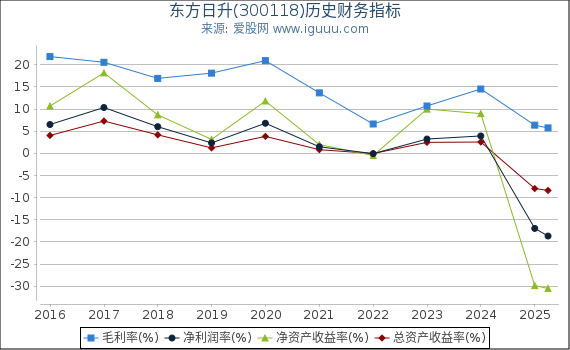东方日升(300118)股东权益比率、固定资产比率等历史财务指标图