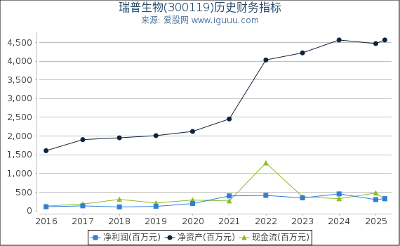 瑞普生物(300119)股东权益比率、固定资产比率等历史财务指标图