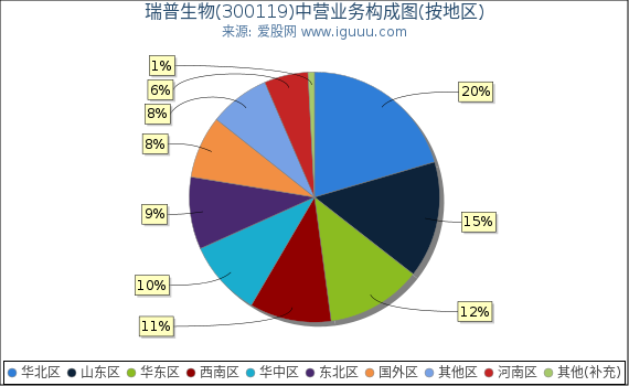 瑞普生物(300119)主营业务构成图（按地区）