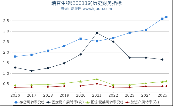 瑞普生物(300119)股东权益比率、固定资产比率等历史财务指标图