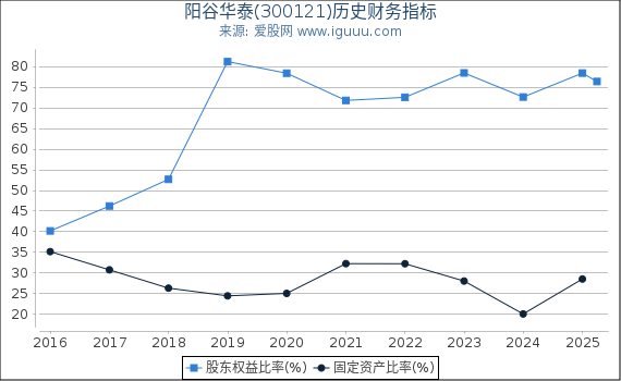 阳谷华泰(300121)股东权益比率、固定资产比率等历史财务指标图