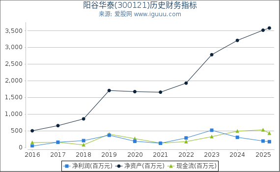 阳谷华泰(300121)股东权益比率、固定资产比率等历史财务指标图