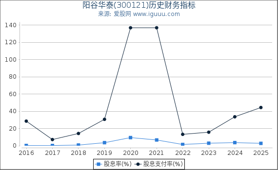 阳谷华泰(300121)股东权益比率、固定资产比率等历史财务指标图