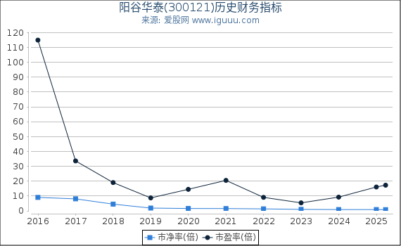 阳谷华泰(300121)股东权益比率、固定资产比率等历史财务指标图