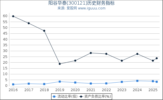 阳谷华泰(300121)股东权益比率、固定资产比率等历史财务指标图