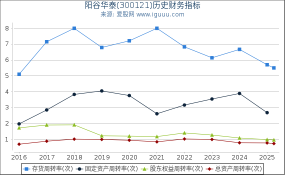 阳谷华泰(300121)股东权益比率、固定资产比率等历史财务指标图