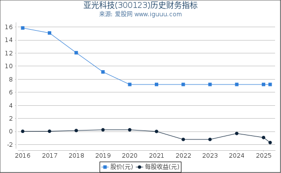 亚光科技(300123)股东权益比率、固定资产比率等历史财务指标图