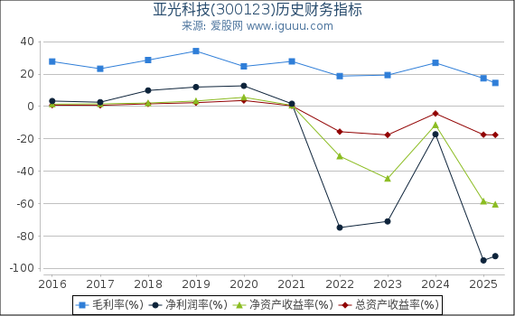 亚光科技(300123)股东权益比率、固定资产比率等历史财务指标图
