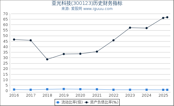 亚光科技(300123)股东权益比率、固定资产比率等历史财务指标图