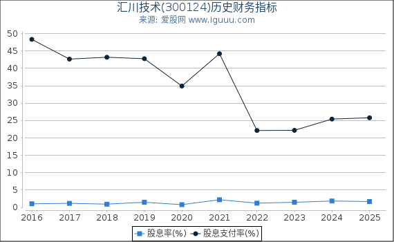 汇川技术(300124)股东权益比率、固定资产比率等历史财务指标图