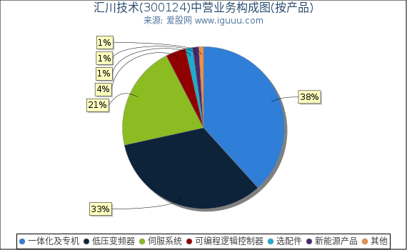 汇川技术(300124)主营业务构成图（按产品）
