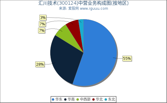 汇川技术(300124)主营业务构成图（按地区）