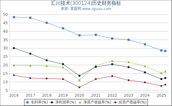 汇川技术(300124)股东权益比率、固定资产比率等历史财务指标图