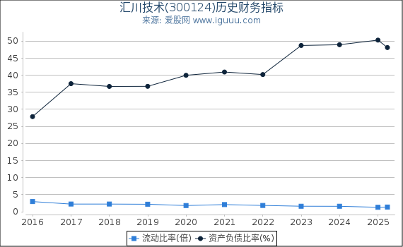 汇川技术(300124)股东权益比率、固定资产比率等历史财务指标图