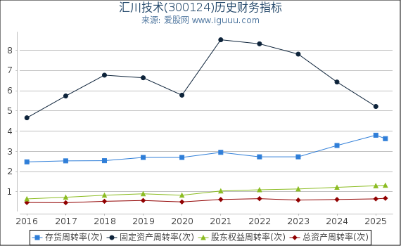 汇川技术(300124)股东权益比率、固定资产比率等历史财务指标图