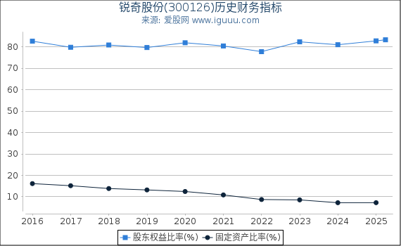 锐奇股份(300126)股东权益比率、固定资产比率等历史财务指标图