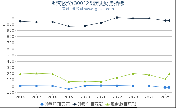 锐奇股份(300126)股东权益比率、固定资产比率等历史财务指标图