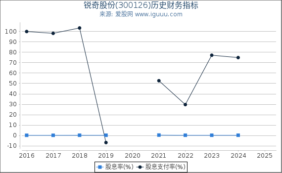 锐奇股份(300126)股东权益比率、固定资产比率等历史财务指标图