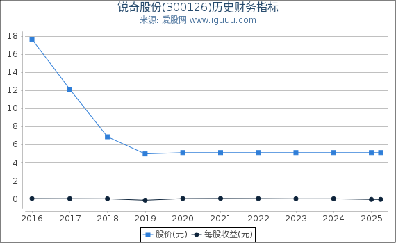锐奇股份(300126)股东权益比率、固定资产比率等历史财务指标图