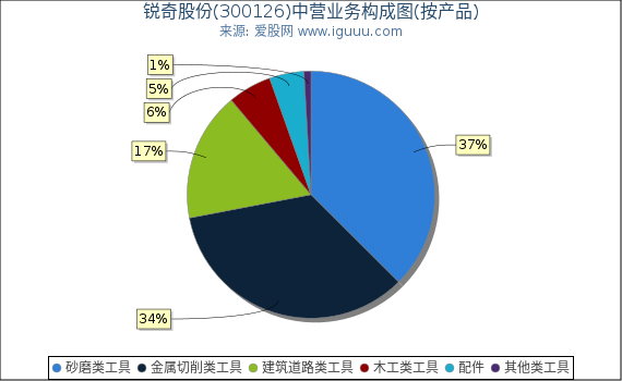 锐奇股份(300126)主营业务构成图（按产品）