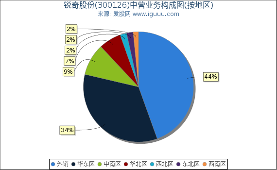 锐奇股份(300126)主营业务构成图（按地区）