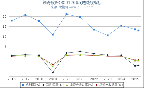 锐奇股份(300126)股东权益比率、固定资产比率等历史财务指标图